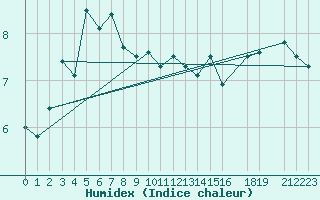 Courbe de l'humidex pour Susendal-Bjormo