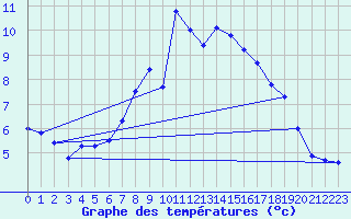 Courbe de tempratures pour Kotsoy