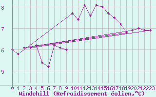 Courbe du refroidissement olien pour Cevio (Sw)