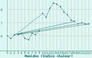 Courbe de l'humidex pour Cevio (Sw)