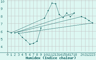 Courbe de l'humidex pour Saint-Philbert-sur-Risle (Le Rossignol) (27)
