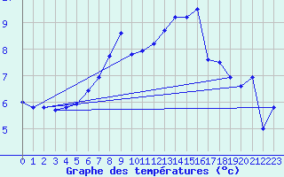 Courbe de tempratures pour Rimbach-Prs-Masevaux (68)