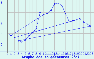 Courbe de tempratures pour Weitra