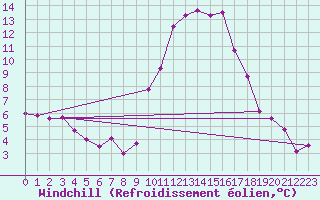Courbe du refroidissement olien pour Viana Do Castelo-Chafe