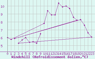 Courbe du refroidissement olien pour Roches Point