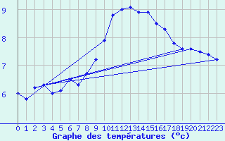 Courbe de tempratures pour Idar-Oberstein