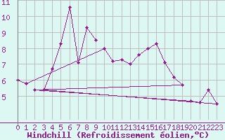 Courbe du refroidissement olien pour Kaskinen Salgrund