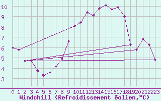 Courbe du refroidissement olien pour Saint-Jean-de-Vedas (34)