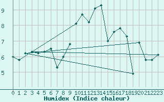 Courbe de l'humidex pour Camborne