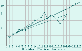Courbe de l'humidex pour Langdon Bay