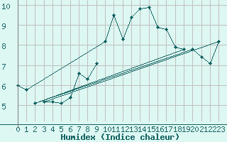 Courbe de l'humidex pour Norderney