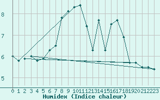 Courbe de l'humidex pour Monte Cimone