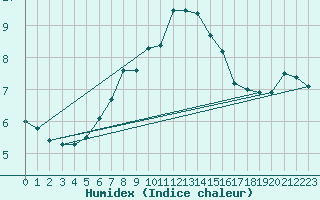 Courbe de l'humidex pour Kuhmo Kalliojoki