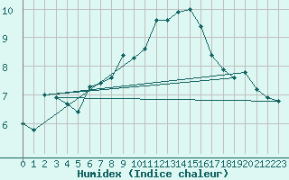 Courbe de l'humidex pour Mona