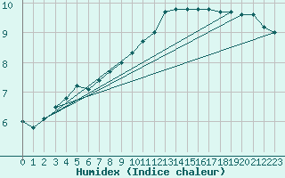 Courbe de l'humidex pour Orly (91)