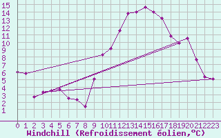 Courbe du refroidissement olien pour Hinojosa Del Duque