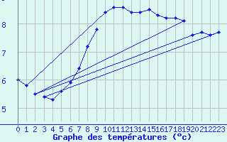 Courbe de tempratures pour Brocken