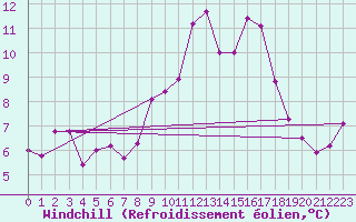 Courbe du refroidissement olien pour Constance (All)