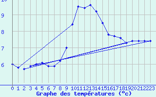 Courbe de tempratures pour Opole