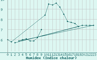 Courbe de l'humidex pour Opole