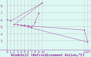 Courbe du refroidissement olien pour Saint-Vran (05)