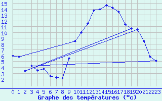 Courbe de tempratures pour Hinojosa Del Duque