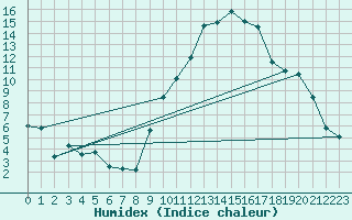 Courbe de l'humidex pour Hinojosa Del Duque