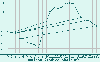 Courbe de l'humidex pour Chteauroux (36)