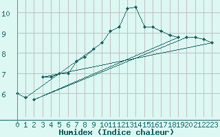 Courbe de l'humidex pour Nordoyan Fyr