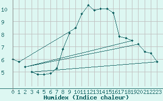 Courbe de l'humidex pour Artern