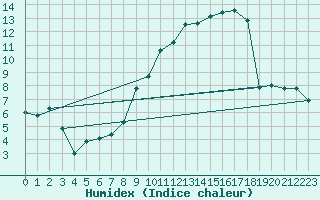 Courbe de l'humidex pour Verneuil (78)