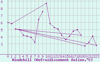 Courbe du refroidissement olien pour Buchs / Aarau