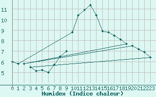 Courbe de l'humidex pour Weissfluhjoch