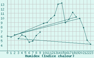 Courbe de l'humidex pour Toussus-le-Noble (78)