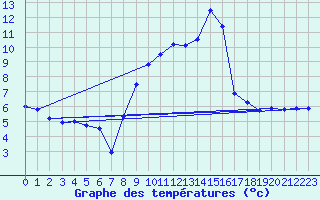 Courbe de tempratures pour Gelles (63)