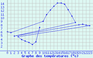 Courbe de tempratures pour Istres (13)