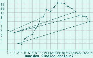 Courbe de l'humidex pour Crosby
