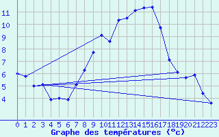 Courbe de tempratures pour Artern