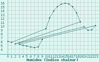 Courbe de l'humidex pour Campistrous (65)