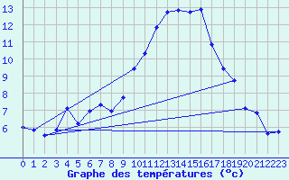 Courbe de tempratures pour Cap Cpet (83)