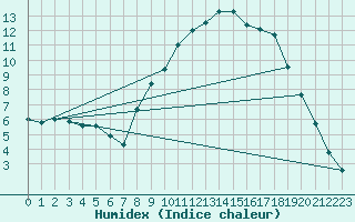 Courbe de l'humidex pour Colmar (68)