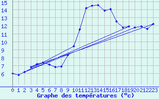 Courbe de tempratures pour Sartne (2A)