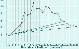 Courbe de l'humidex pour Kevo