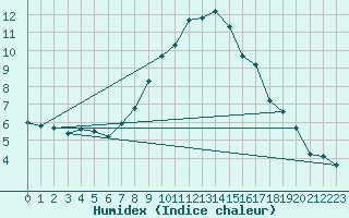 Courbe de l'humidex pour Manschnow