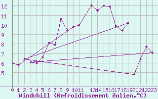 Courbe du refroidissement olien pour Crap Masegn