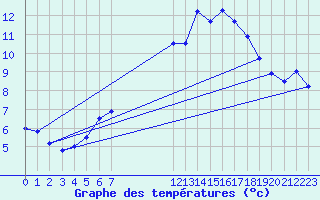 Courbe de tempratures pour Stoetten