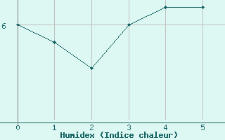 Courbe de l'humidex pour Mannen