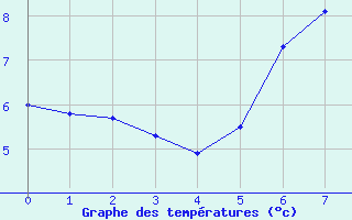 Courbe de tempratures pour Fichtelberg