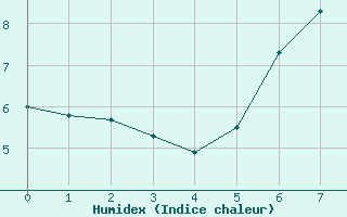 Courbe de l'humidex pour Fichtelberg