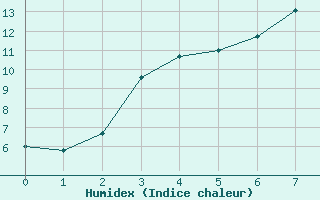 Courbe de l'humidex pour Inari Kirakkajarvi